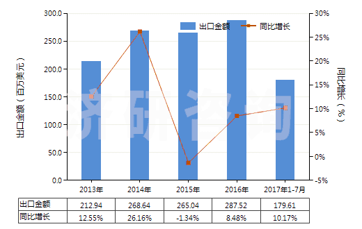 2013-2017年7月中國聚酯高強力紗制的簾子布(HS59022000)出口總額及增速統(tǒng)計